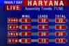 Results update: Congress leads in Haryana