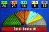 Congress gains as Jharkhand heads towards hung assembly